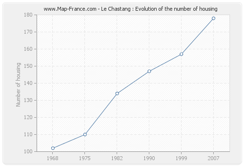 Le Chastang : Evolution of the number of housing